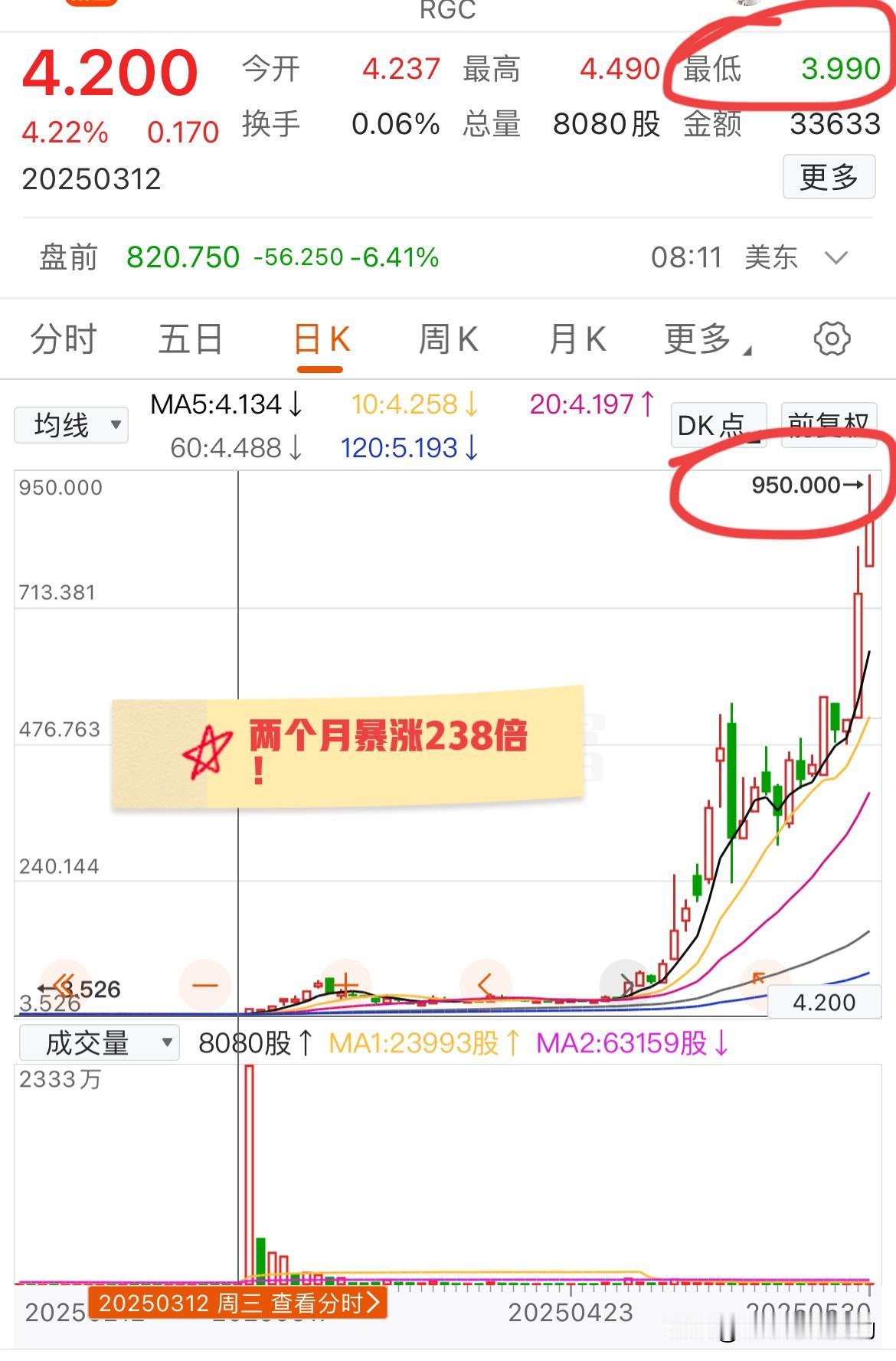 3.99美元飙到950美元！238倍暴富神话惊现美股，普通人如何错过这场造富盛宴？