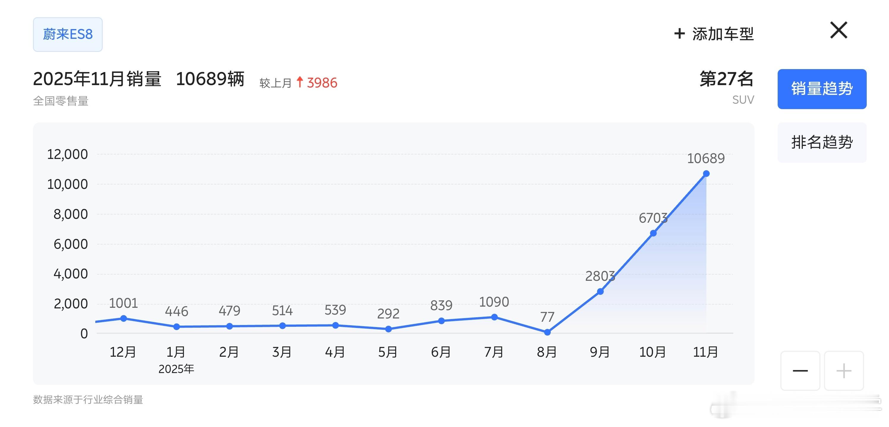 三代es8落地之后这个销量告别了之前的几百台一个月的水平，第2个完整月就冲到了上