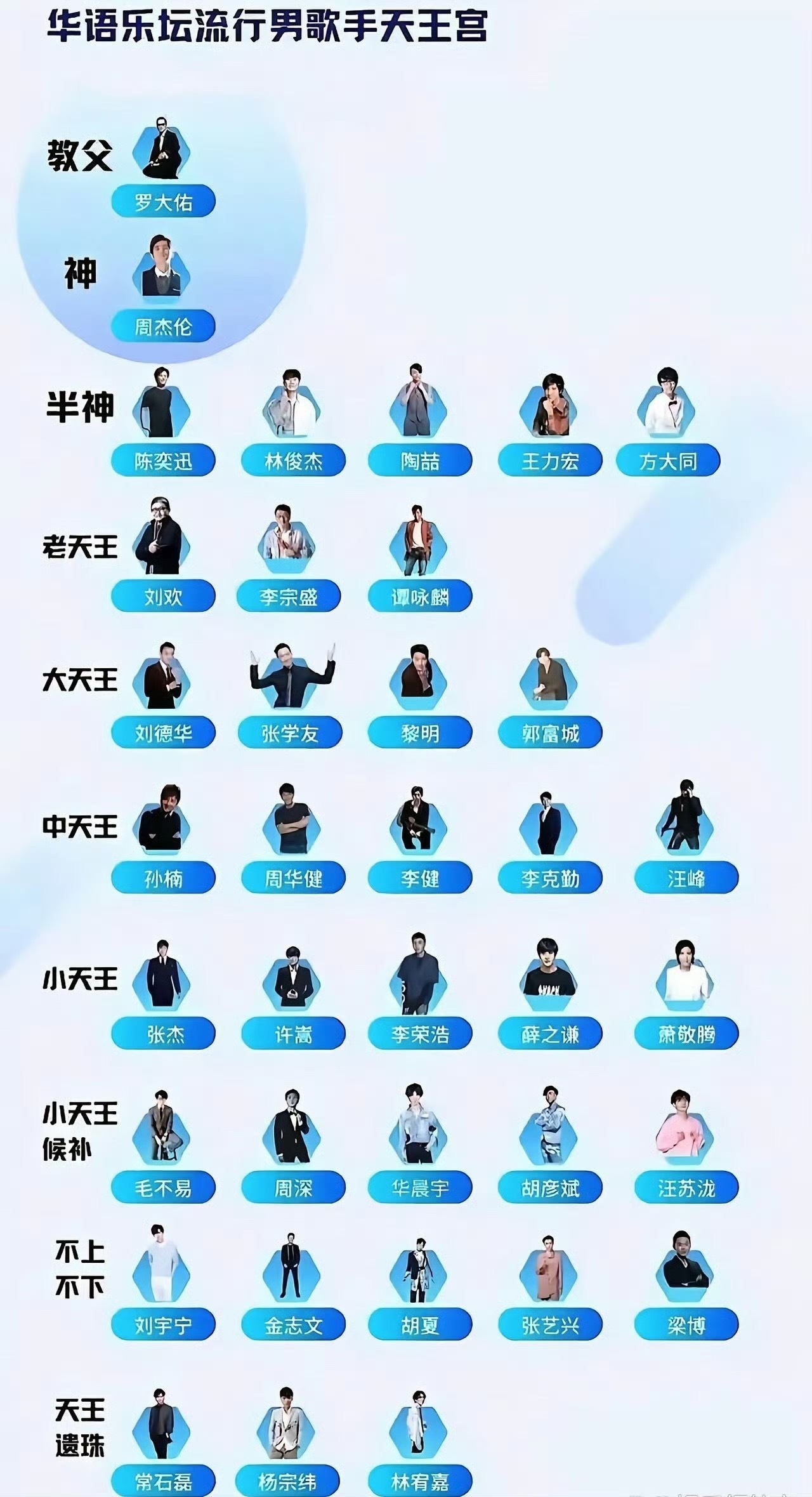 我气哭了，把我们带领华语乐坛走向世界的大⭐哥排哪里了？