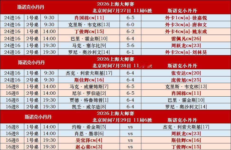 斯诺克上海大师赛，世界第一和卫冕冠军高歌猛进。第2天，肖国栋在5-2领先的情