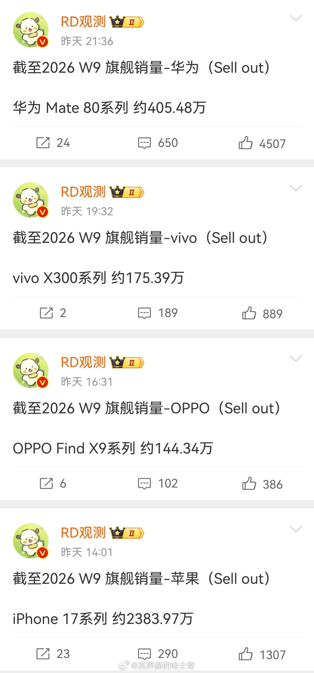 iPhone17国内销量破2300万华为Mate80系列405.48万viv