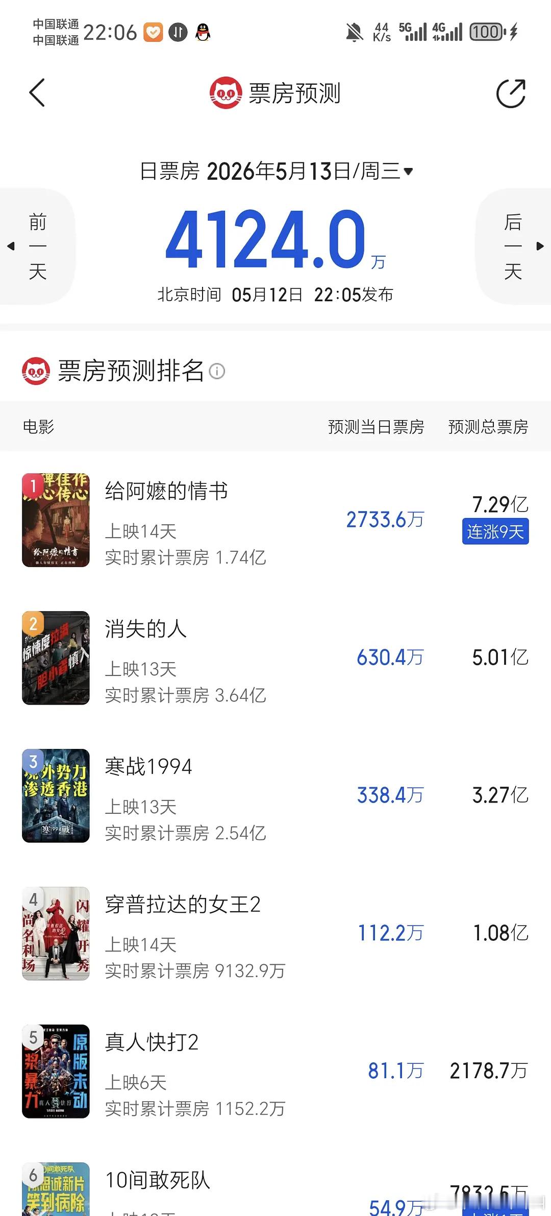 给阿嬷的情书猫眼预测7.29亿好作品就是会有人看啊