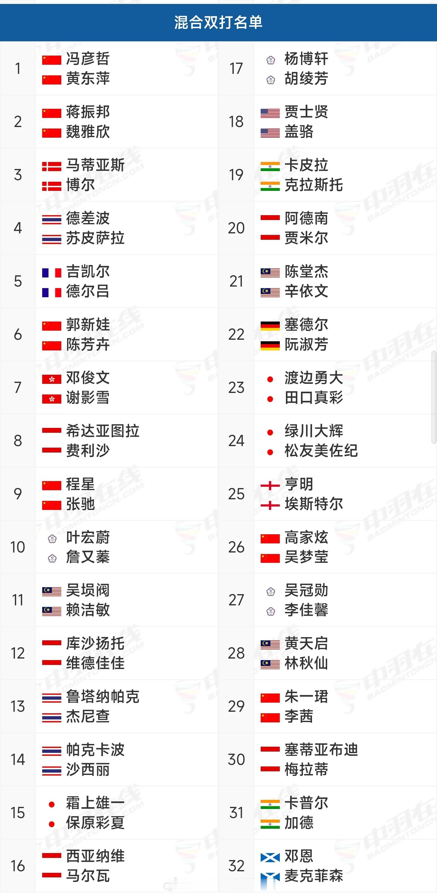 2026年中国羽毛球公开赛🇨🇳国羽参赛名单出炉比赛时间：7月21日-7月26