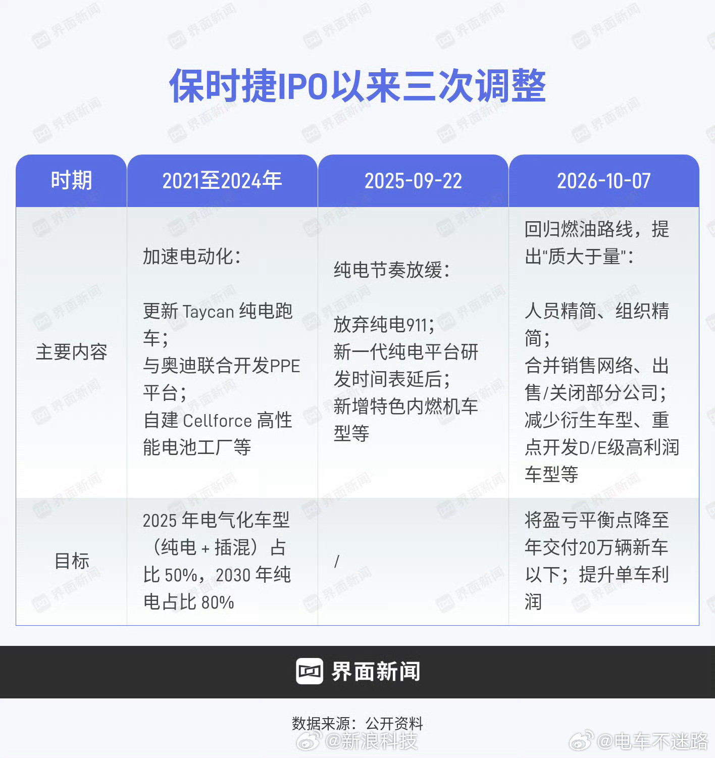 保时捷越来越想赚超级富豪的钱了别人销量不好，搞促销；保时捷销量不好，直接涨价，不