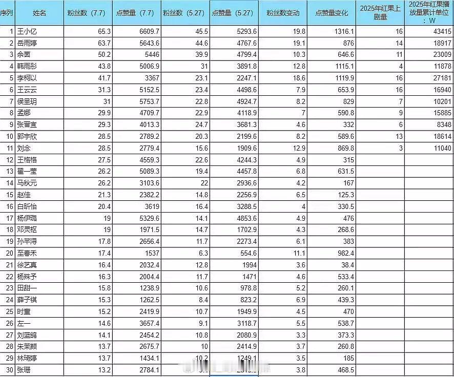 竖短剧女演员流量前三十​​​