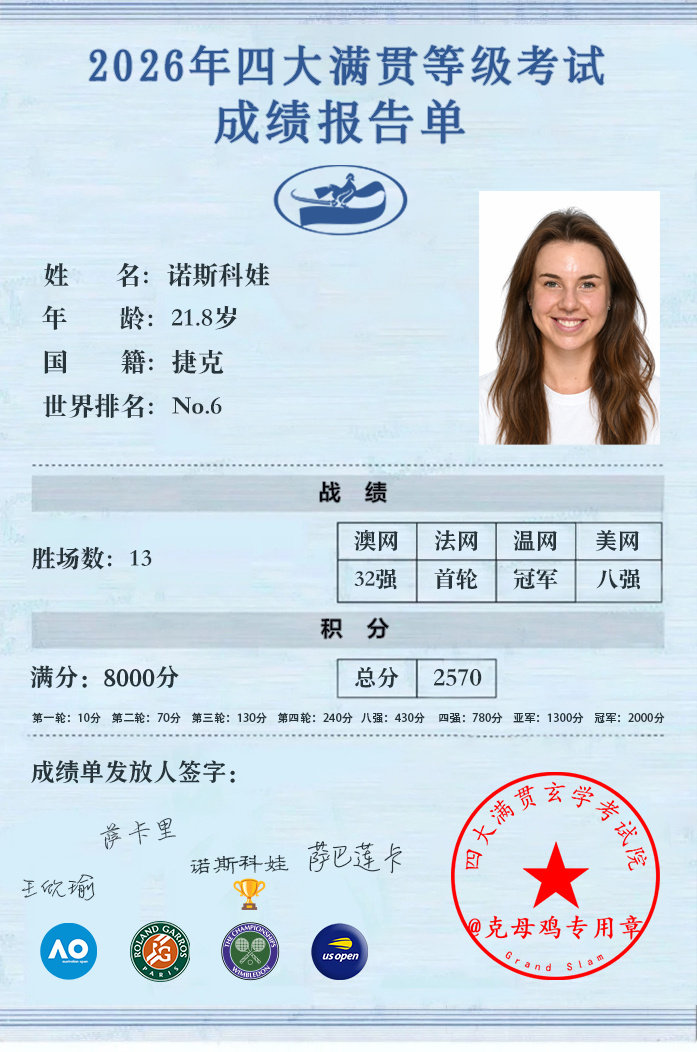 #诺斯科娃无缘美网4强#诺斯科娃结束今年大满贯之旅，以温网冠军的突破性战绩为最最最大亮点！澳网：第三
