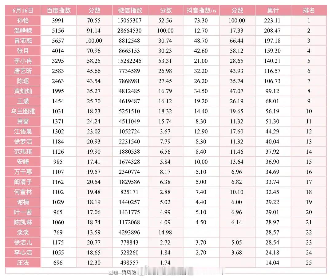 6/16指数排行榜top1top2top3top4top5浪姐日记浪姐乘风202