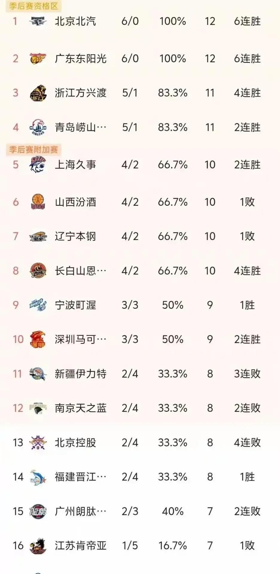 新疆登顶第1天，广东却先慌了12月8日CBA积分榜，新疆11胜3负把辽宁挤