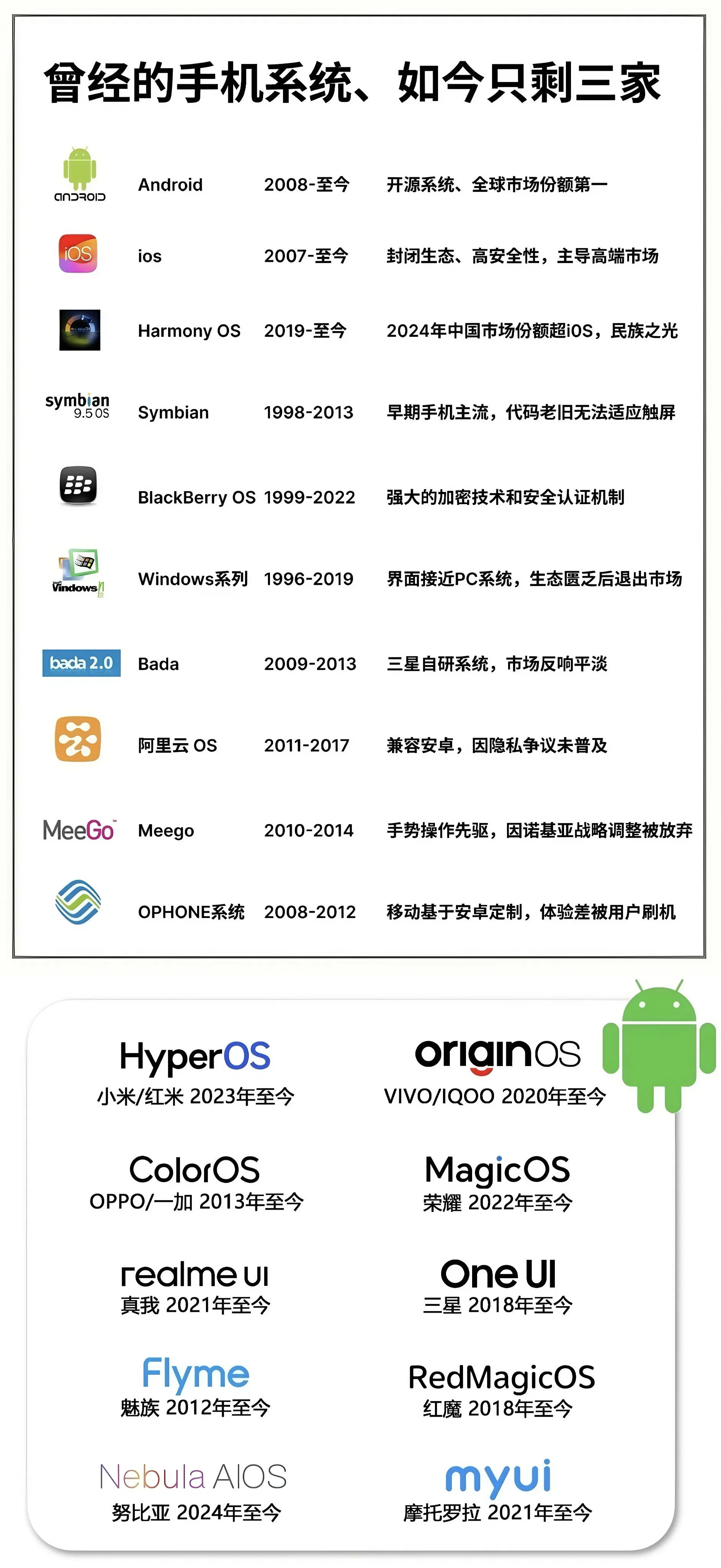 苹果系统闭源安卓系统开源华为系统开源如图所示:消失的手机系统！曾经的