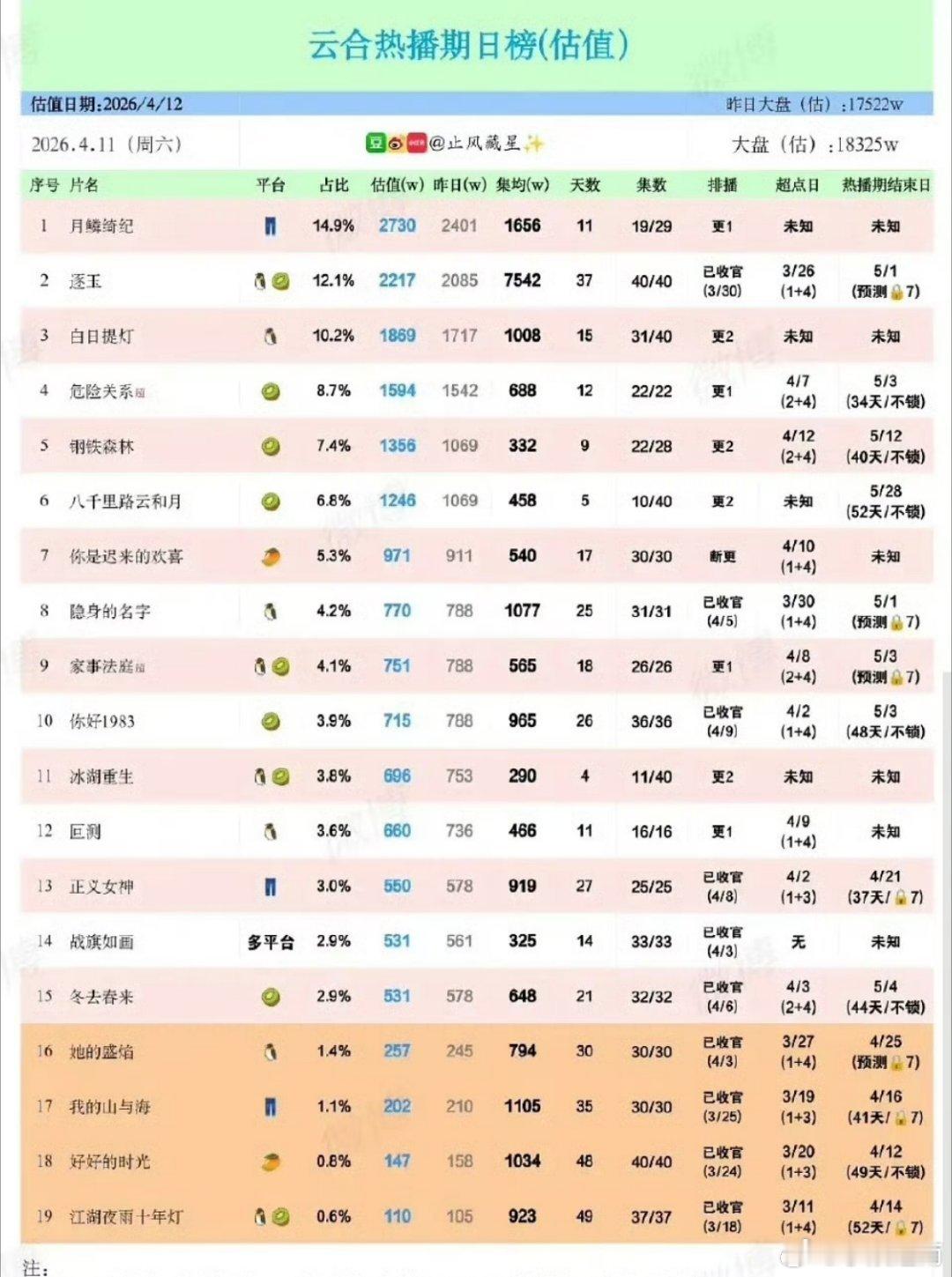 逐玉集均7500大家这么喜欢看粉底液将军吗