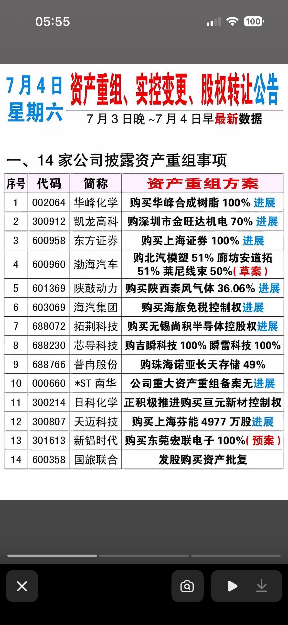 7月4日资产重组、实控制人变更、股权转让股票交易快报揭秘股权转让与资产出售大