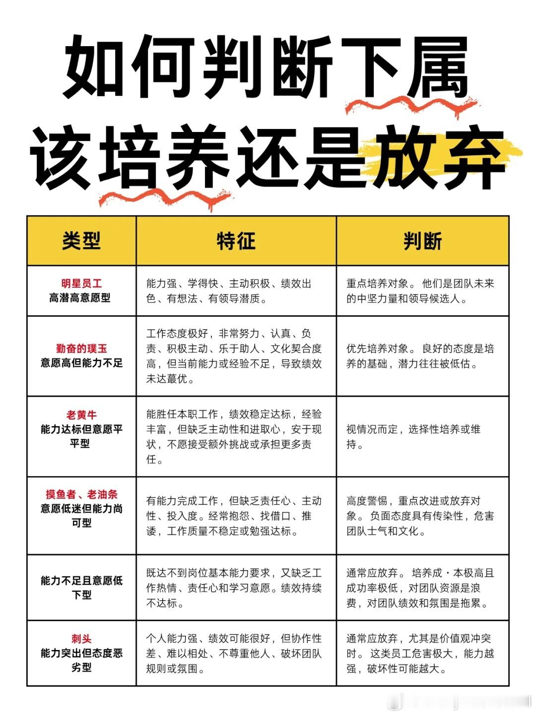 如何判断下属该培养还是该放弃​​​