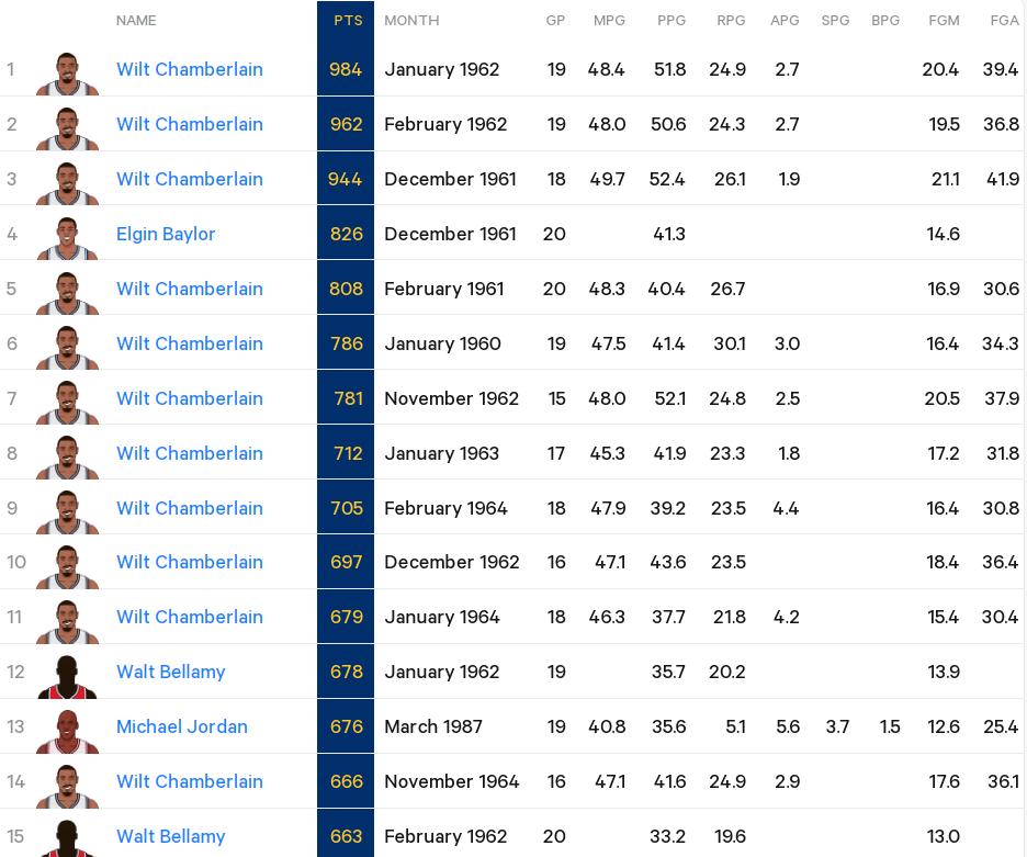 平平无奇？东契奇单月轰下600分，现役第2人，但在NBA历史竟然进不了前25！