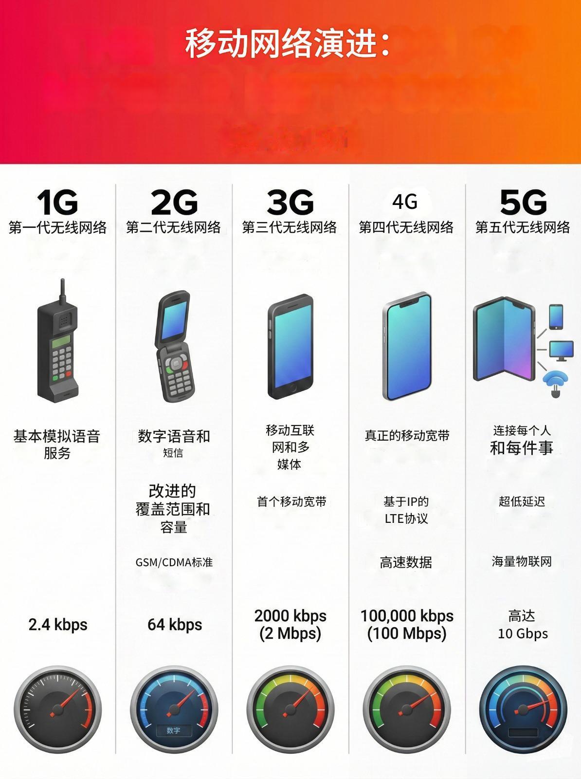 从1G到5G，移动网络的发展我倒是没用过1G呢