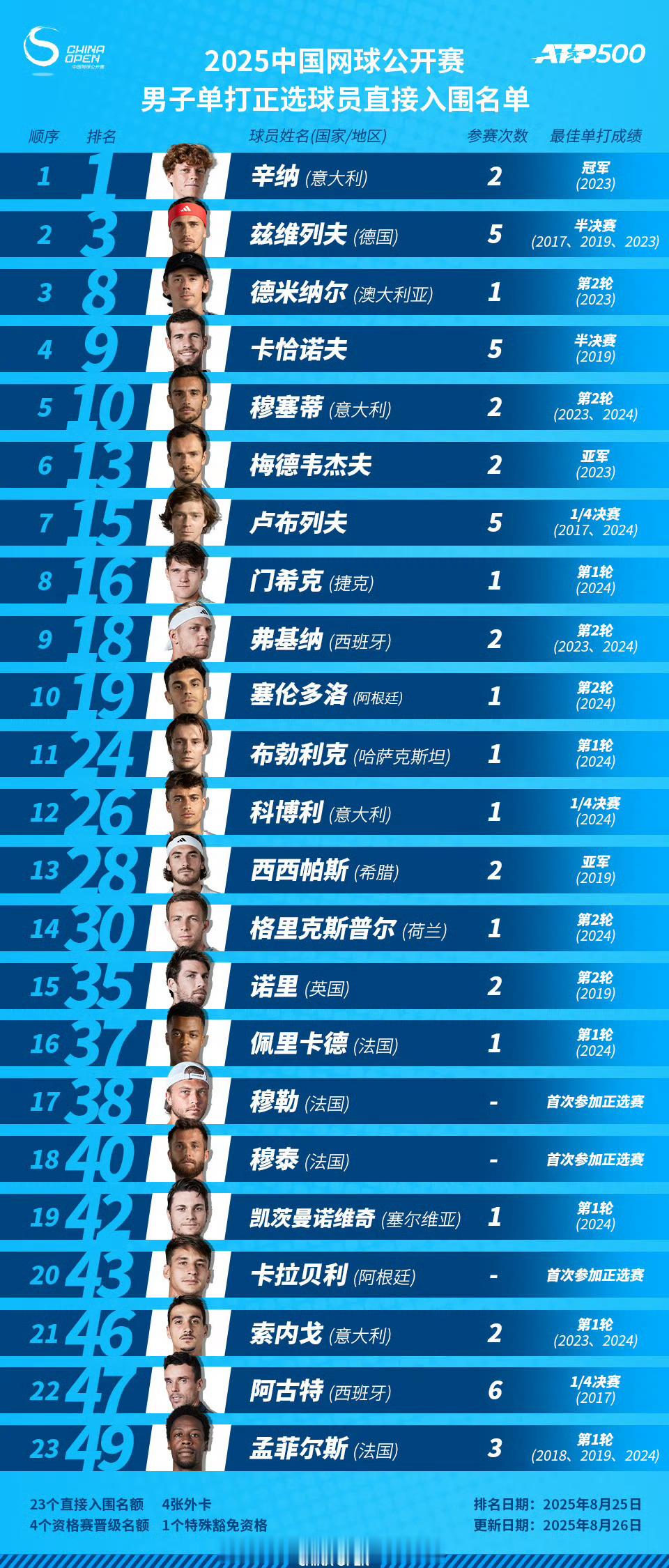 2025中网球员阵容公布【14位大满贯冠军5位世界第一】9月14日至10月5