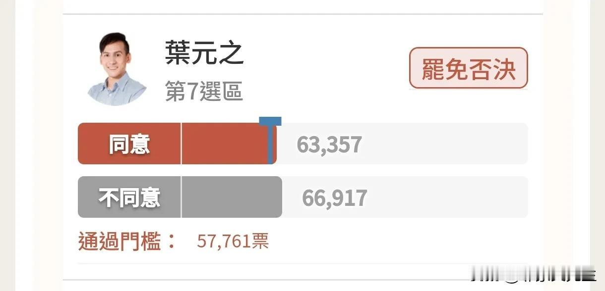叶元之安全!已有21位蓝委的罢免案被否决。民进党奸计并未得逞。下一步