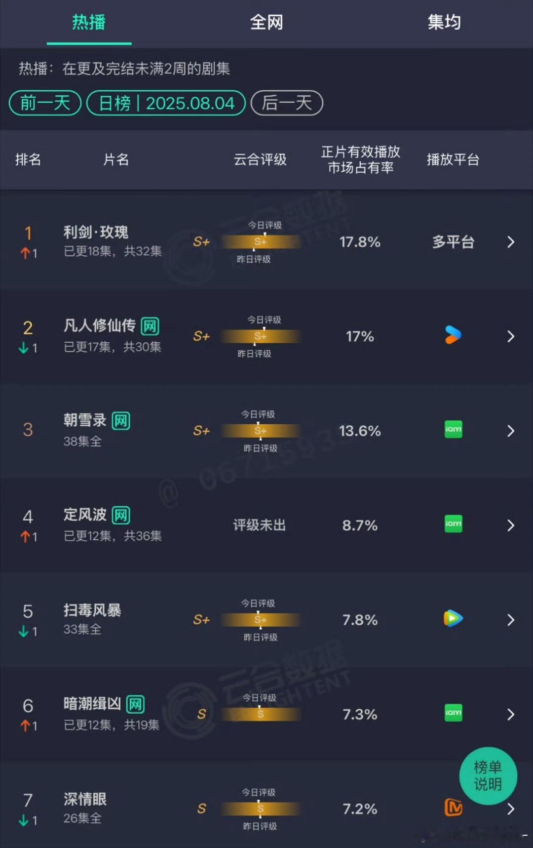 凡人播成这样，说明？1，这个IP本来就没多少动漫观众2，男频剧情一男多女、男主冷