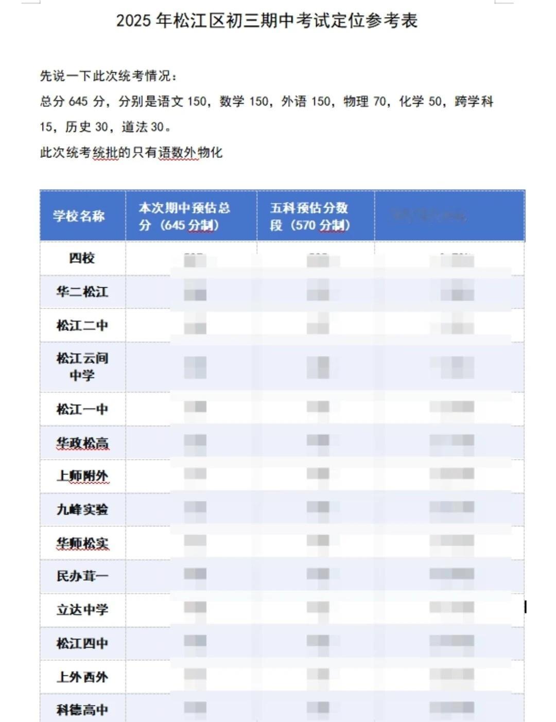 2025上海松江区九年级期中统考定位表已出！此次松江区统考情况：总分645分