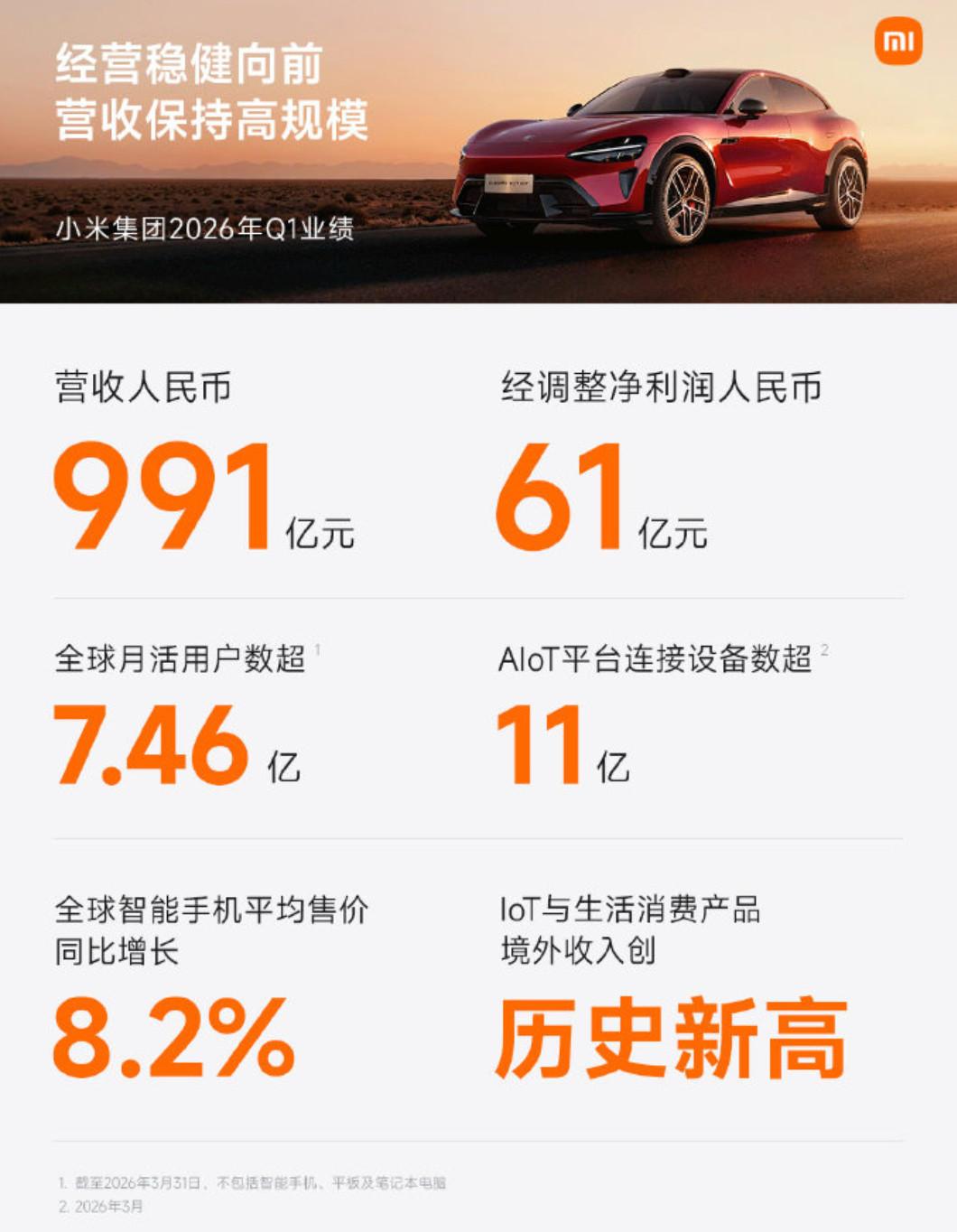 小米集团2026年Q1业绩发布！营收991亿元，经调整净利润61亿元全球月活超7