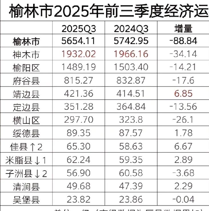 前三季度榆林各区县GDP全部出炉：神木榆阳负增长、佳县超米脂县和子洲县榆林是中