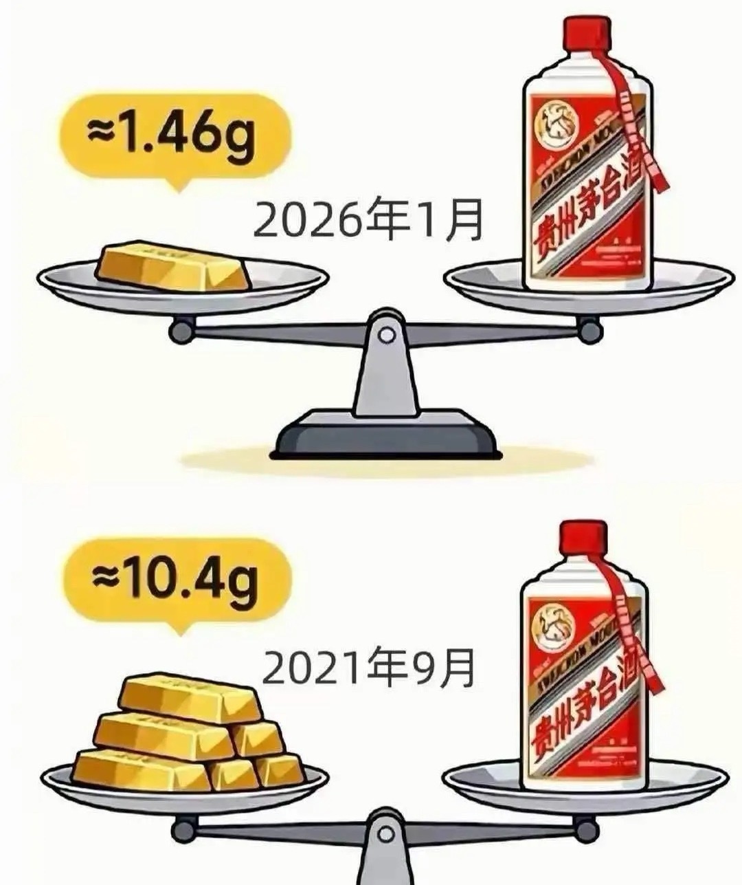 看到一个统计数据，2021年9月一瓶飞天茅台，值10.4克黄金；现在一瓶茅台，只