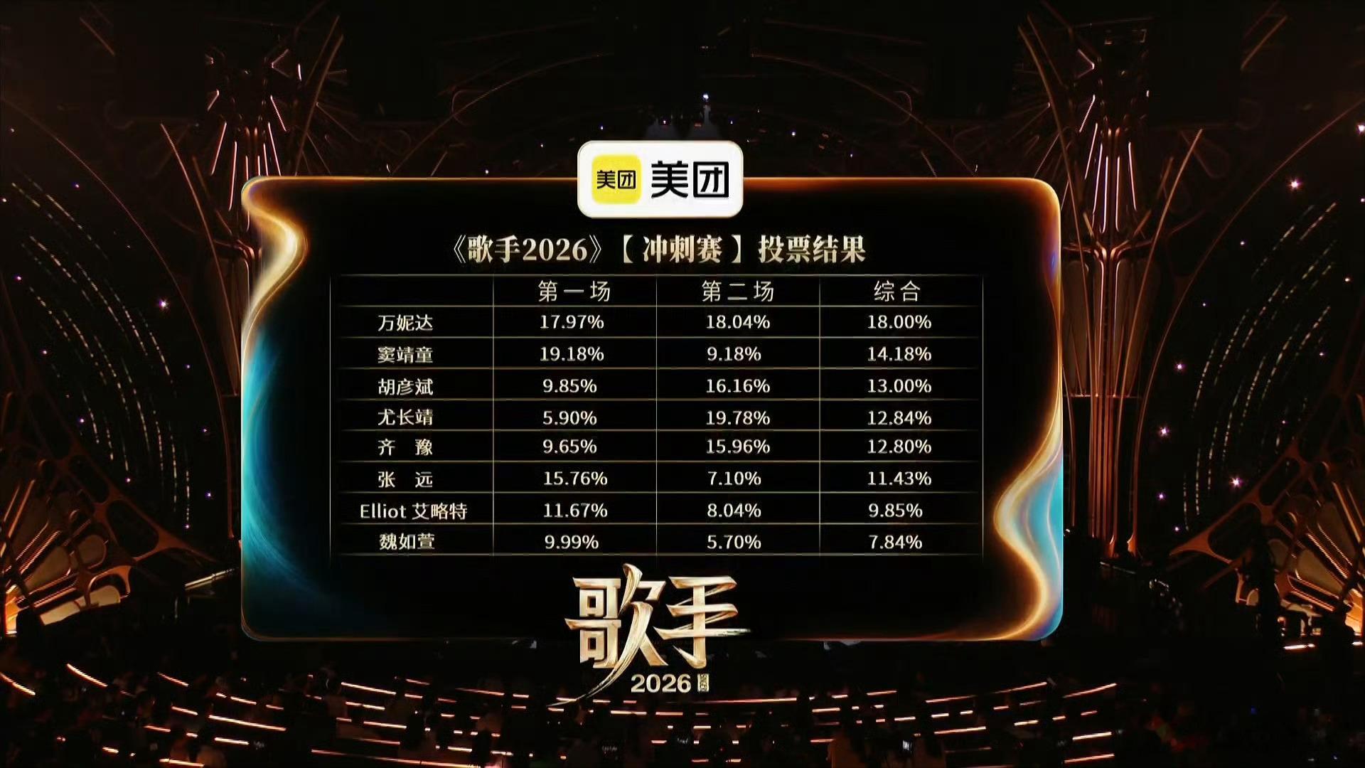 尤长靖歌手第一谁能拒绝舞台上气场全开的尤长靖啊，这次拿下《歌手2026》第十一期