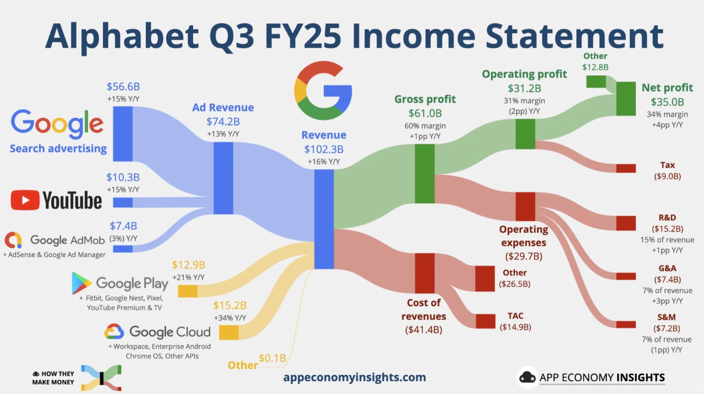 GoogleQ3的作业交上了，首次季度营收破千亿美金。净利润350亿美元