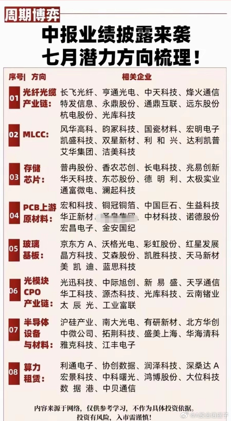 中报业绩披露来袭！七月潜力方向梳理！1.光纤光缆产业链2.MLCC3存储芯片4.