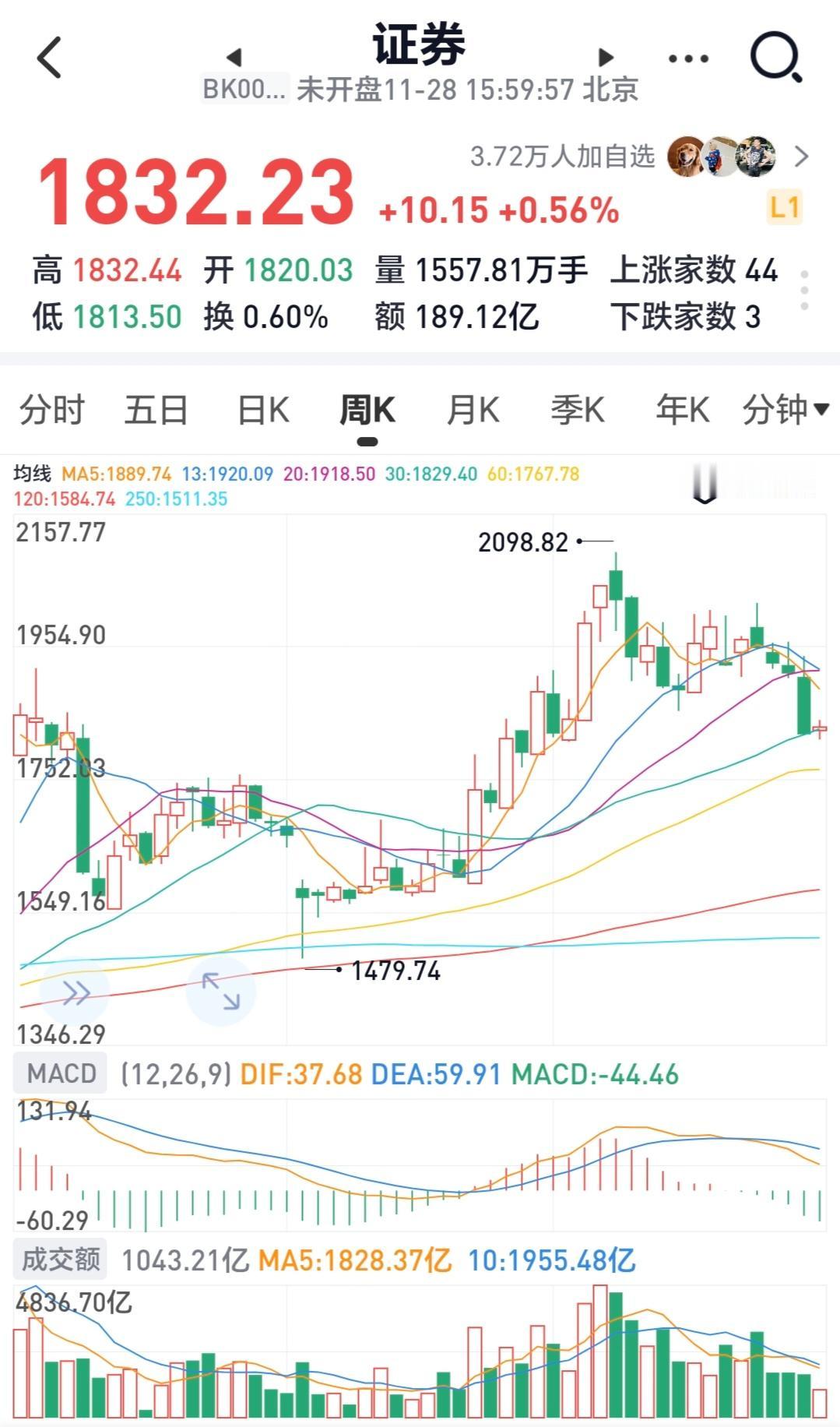 券商板块变盘时机已经成熟！上周券商板块继两根根大阴线后，连续四五个缩量的小阴