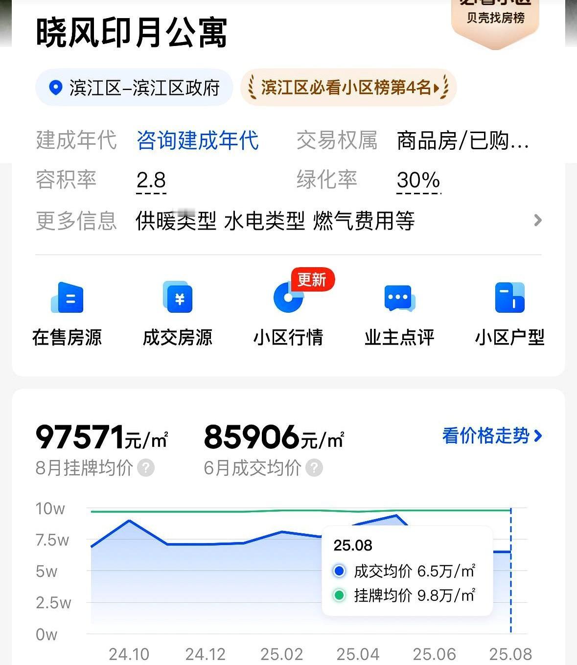挂牌价9.7万，成交价8.6万，杭州滨江这个小区在楼市低谷里像钉子一样纹丝不动。