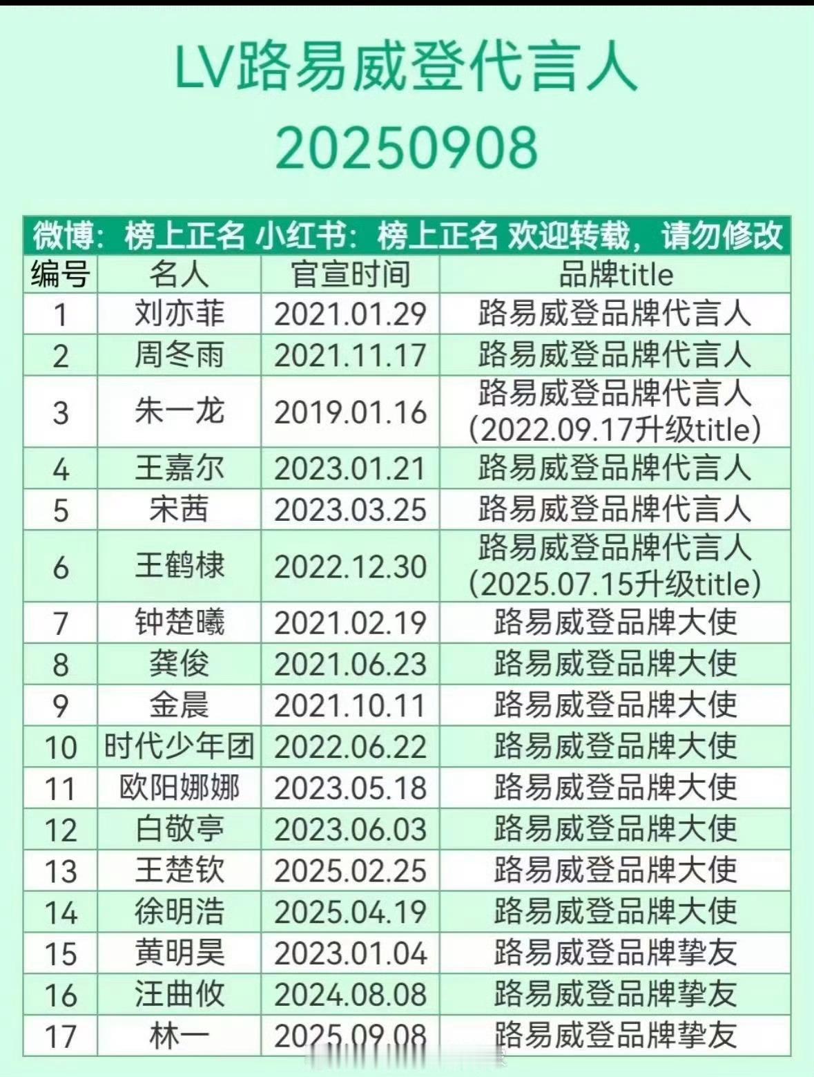 ❶朱一龙（温柔吗？）❷王鹤棣（不温柔）。❸王嘉尔（貌似温柔）。❹白敬亭（古怪bo