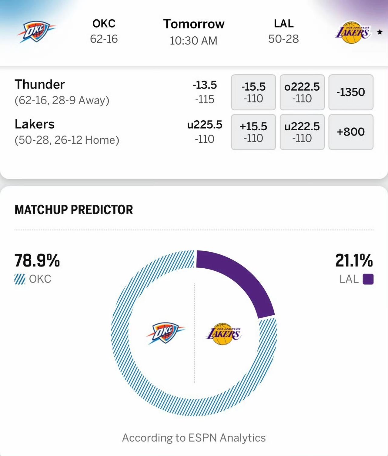 今天十点半，湖人再战雷霆，胜负没悬念。湖人官宣：詹姆斯因左脚酸痛，将缺席今天对阵