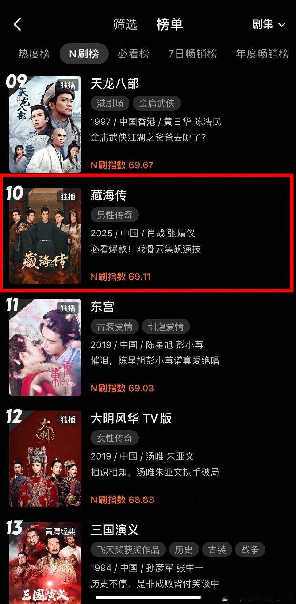 全体起立‼️藏海传播出不到半年，冲进优酷经典n刷榜前十了这就是现象级剧王的威力宝