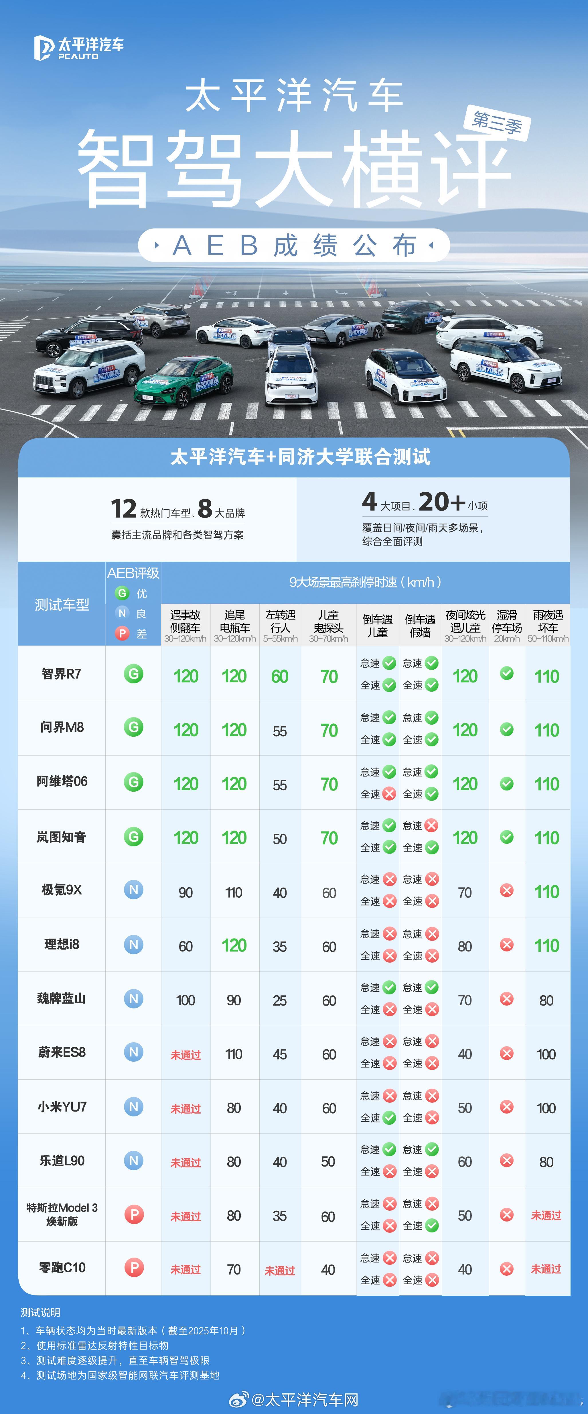 论安全这件事，鸿蒙智行依旧遥遥领先呀