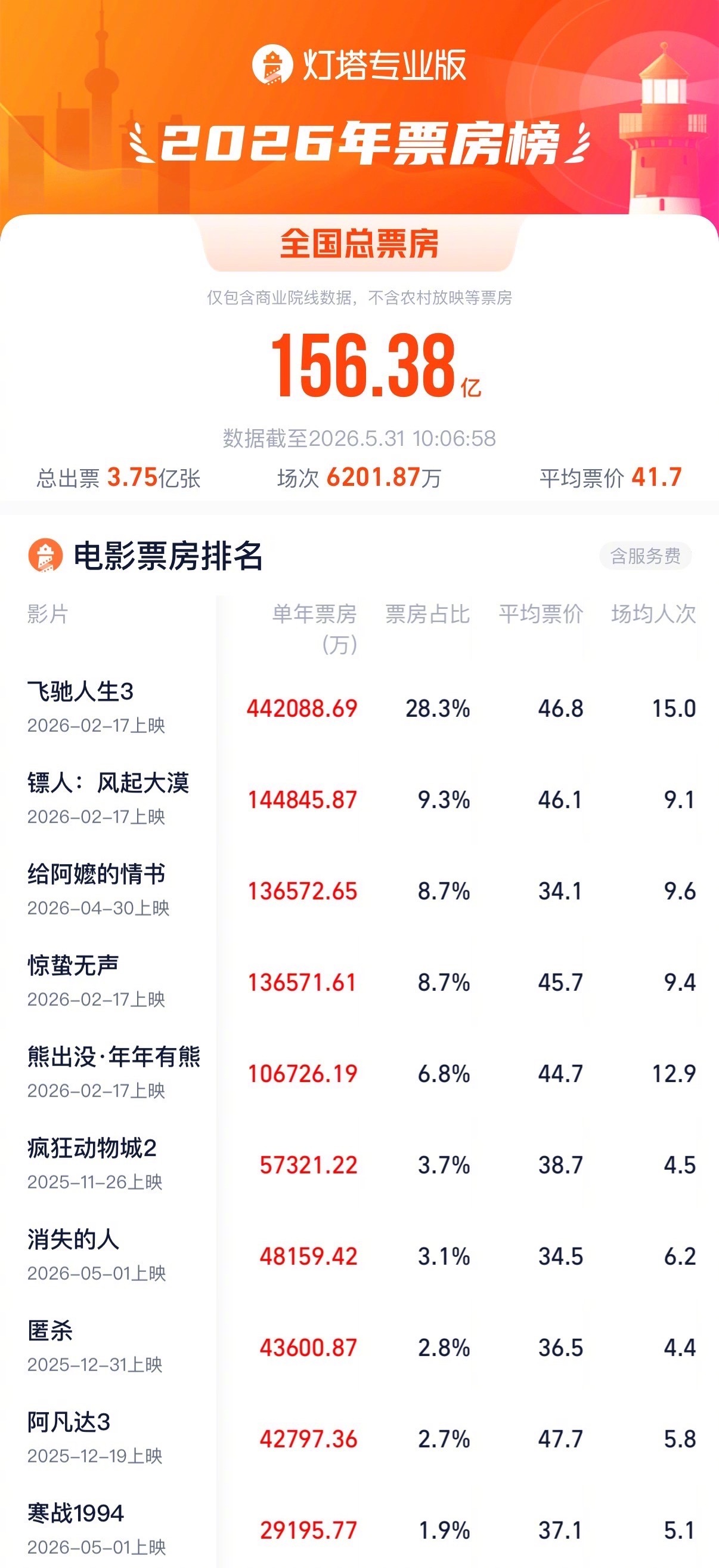 给阿嬷的情书进入年度票房榜前三据灯塔专业版，截至5月31日，影片《给阿嬷的情书