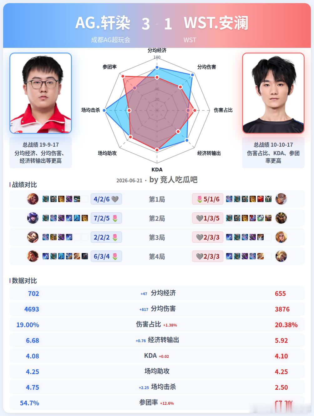 🔴今晚AG和WST打了107个人头🔴成都AG超玩会3-1WST🎯雷达