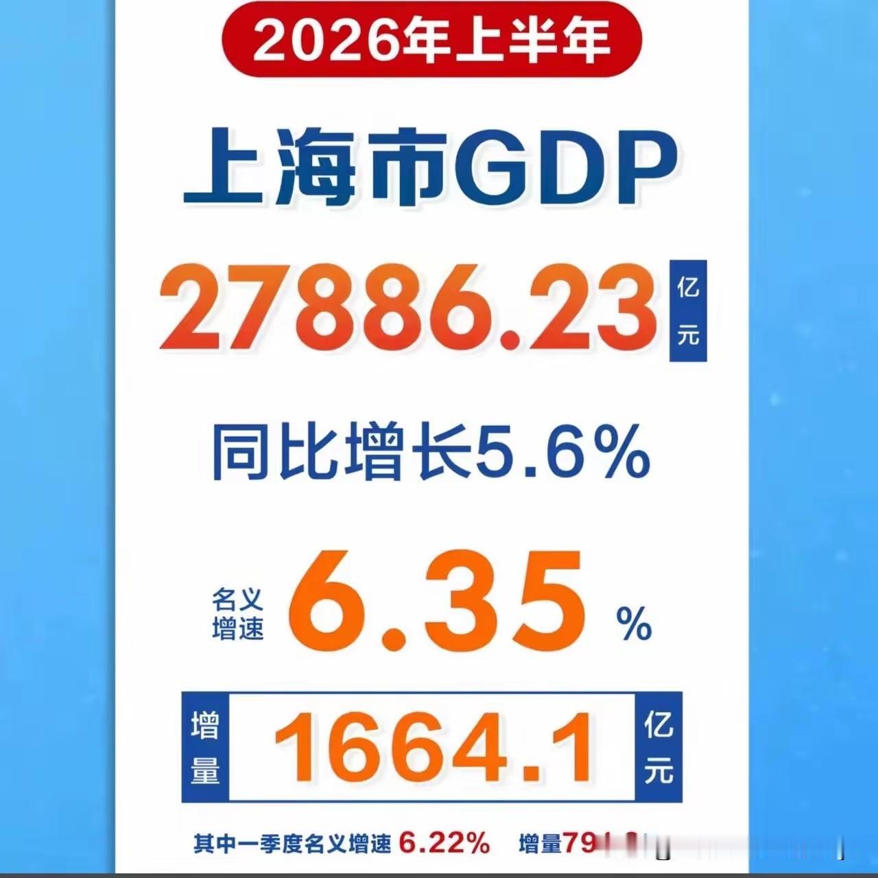 上海市上半年GDP27886.23亿，同比增长5.6%，名义增量6.35%，照这