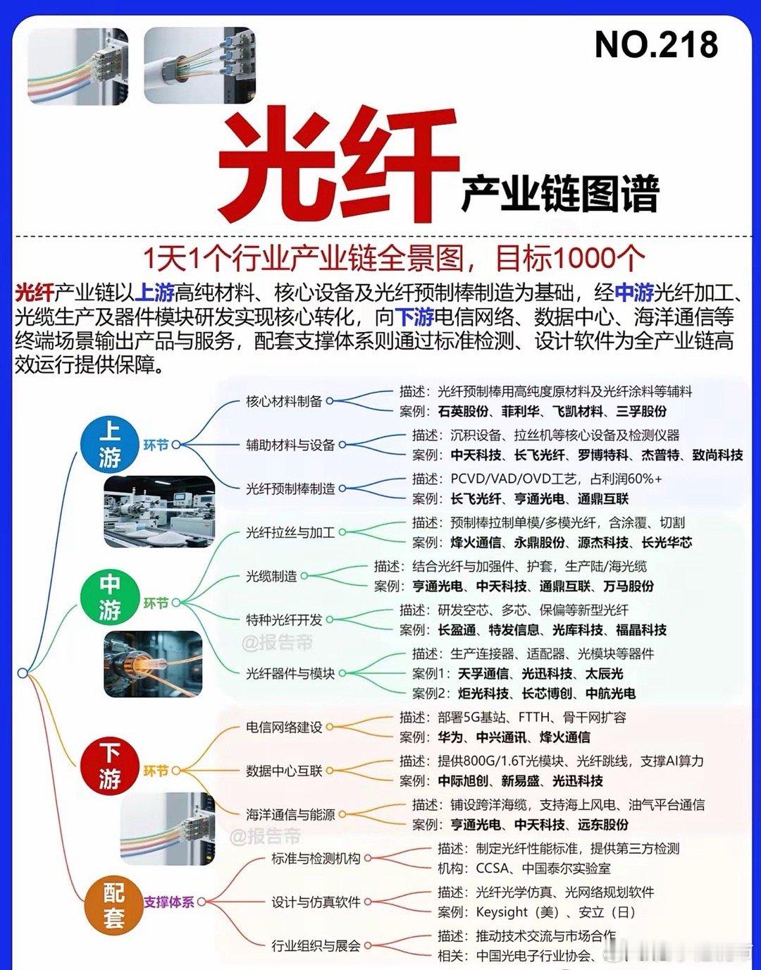 光纤的，第二春。光纤正迎来真正的第二春，核心就是AI和算力中心建设，对它的需求大