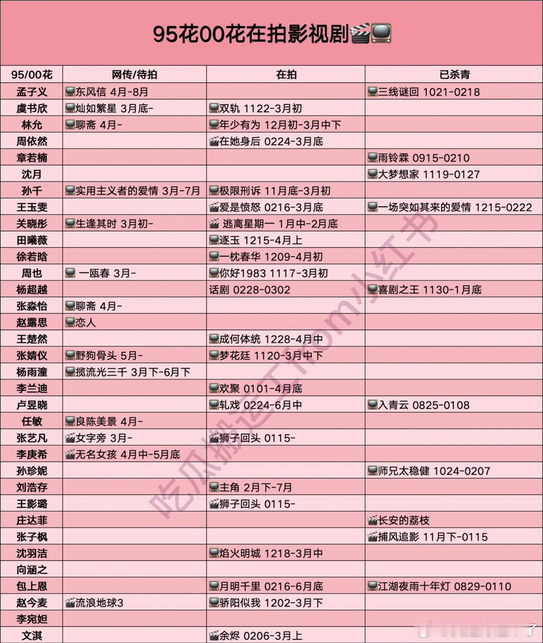 95花00花在拍影视剧孟子义虞书欣林允周依然章若楠沈月孙千王玉雯关晓彤田曦薇徐若