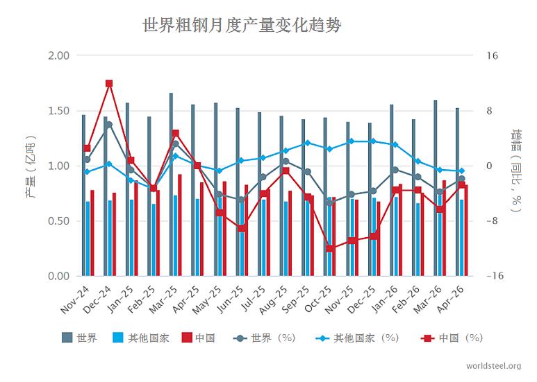 世界钢铁协会统计，4月份全球粗钢产量为1.534亿吨，同比（以下同）下降1.9%