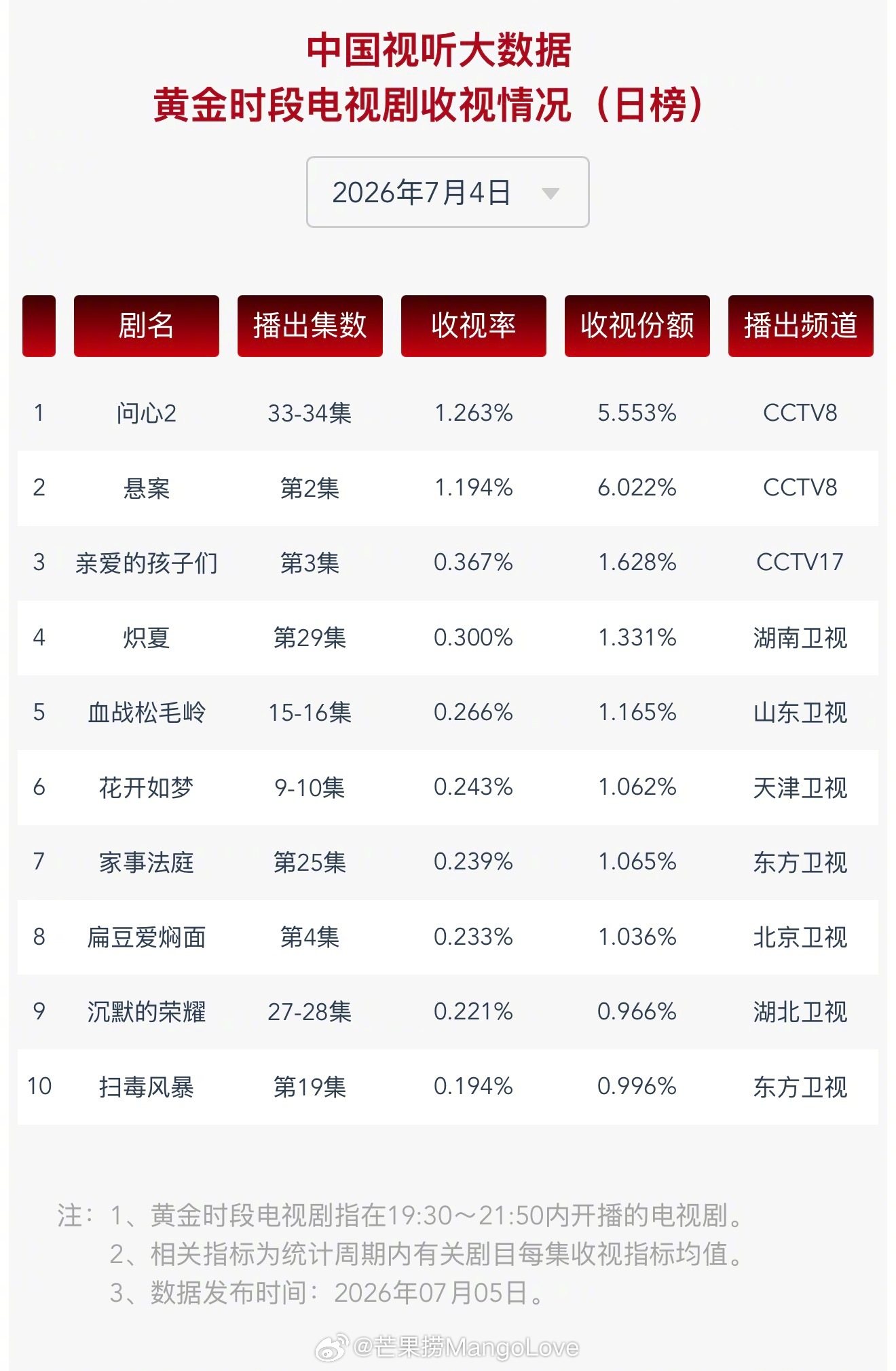 2026年7月4日中国视听大数据CVB黄金档电视剧收视率日榜TOP101问心2