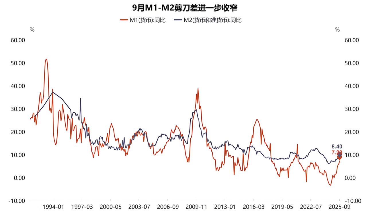 十月中旬的时候我提到过M1与M2剪刀差缩短的问题。不要小看这个剪刀差，如果你复盘