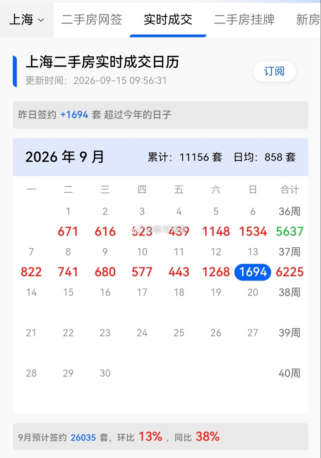 上海二手房，正在加速回暖。​​​