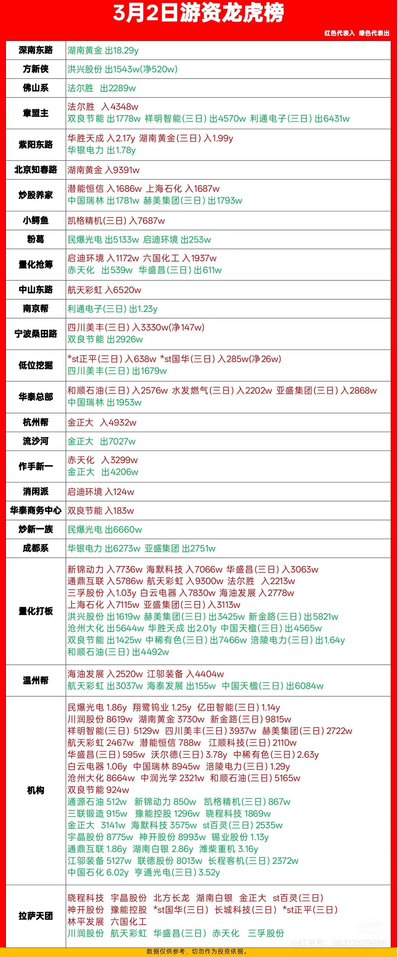 3月2日龙虎榜揭晓，游资和机构的操作很有看头。当日游资和机构总成交2.1453亿