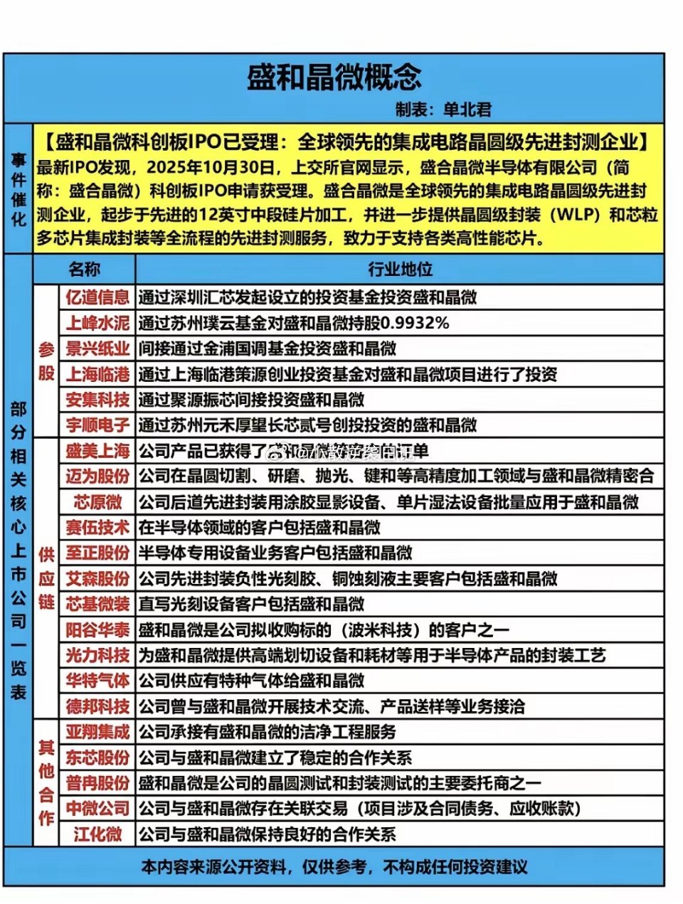 IPO催化+国产替代！盛和晶微带动，先进封测产业链标的全解析全球领先的集成电路