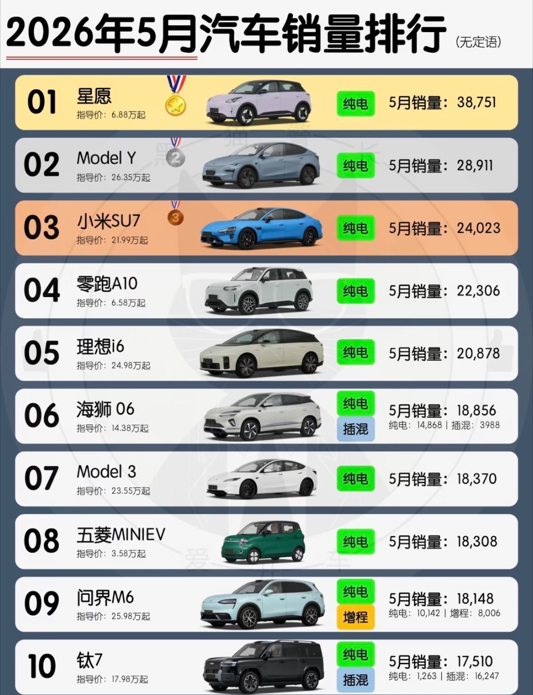 5月汽车销量前十已无燃油车排名前十已经没有燃油车了，但是大家注意一点，排名前十