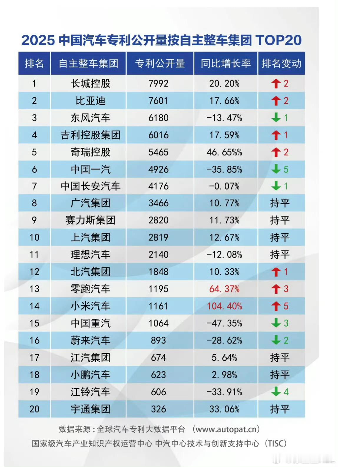 2025中国汽车专利公开量排名:1、长城，7992。2、比亚迪，7601。3、东