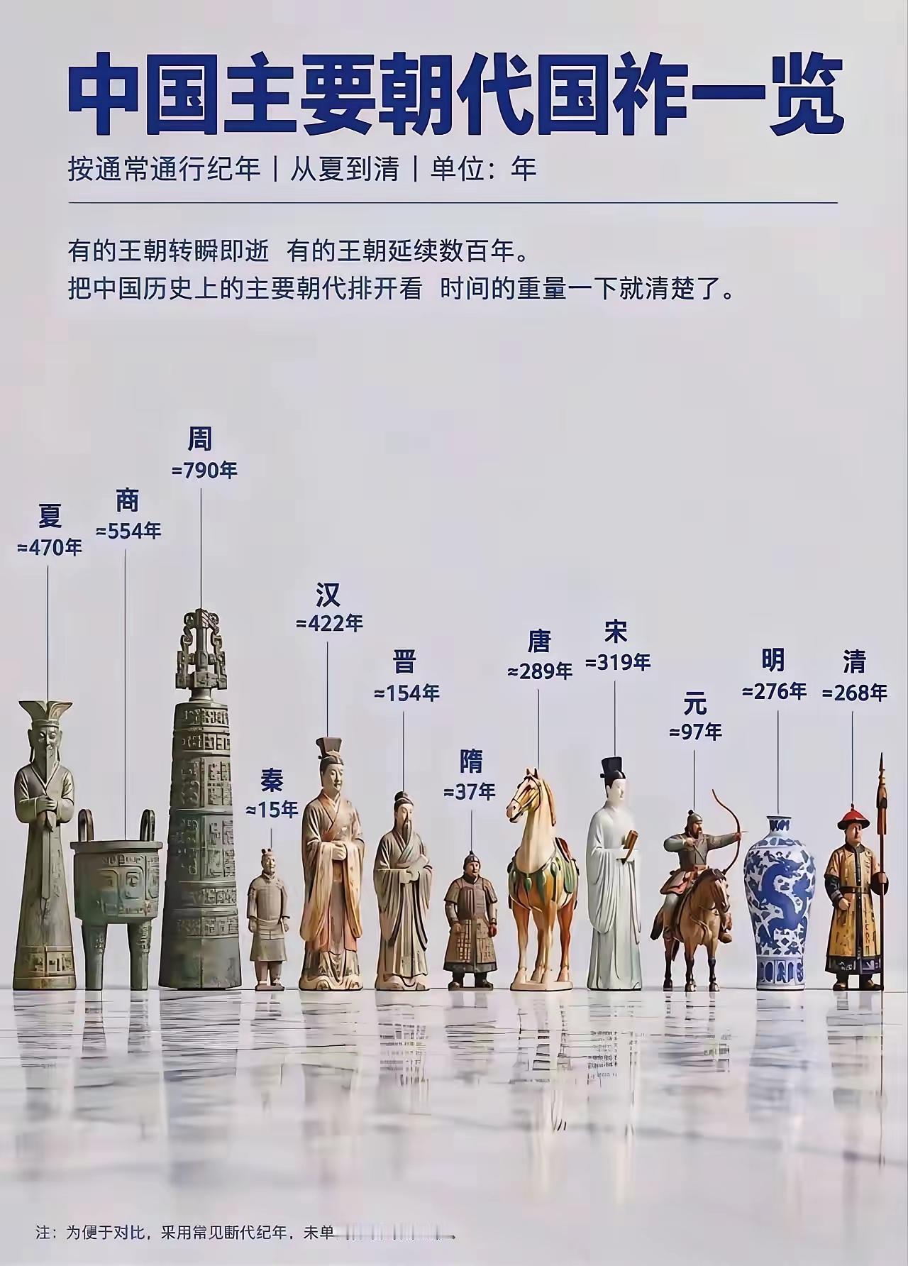 中华上下五千年，哪个朝代最长哪个朝代最短？不用死记硬背，你只需要收藏这张图！