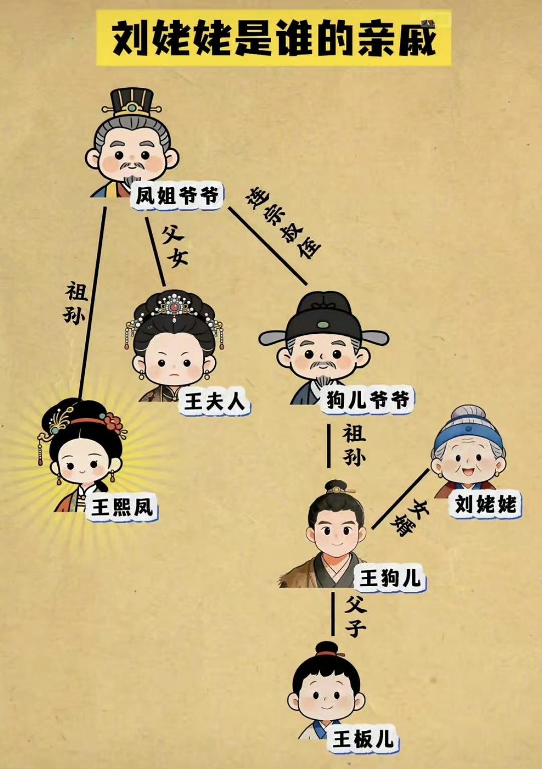 这么一看，刘姥姥和贾府其实是八竿子打不着的亲戚。​