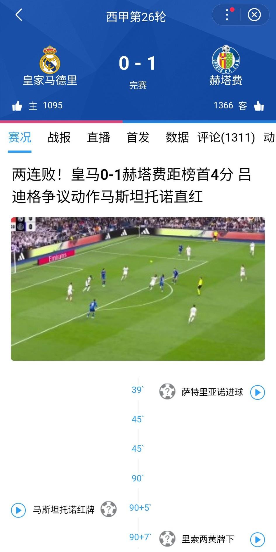 西甲大冷门！皇马0-1赫塔菲！皇马联赛两连败，落后榜首的巴萨4分。姆巴佩、贝林